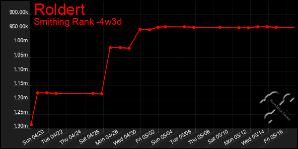 Last 31 Days Graph of Roldert
