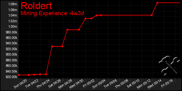 Last 31 Days Graph of Roldert