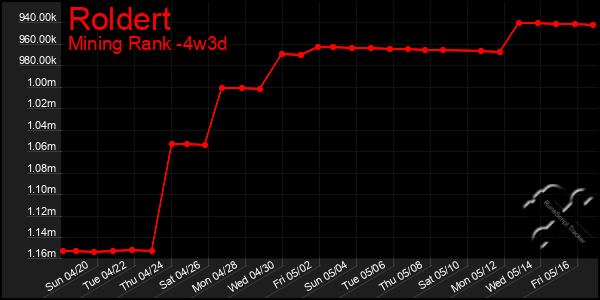 Last 31 Days Graph of Roldert