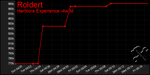 Last 31 Days Graph of Roldert