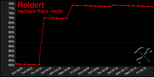 Last 31 Days Graph of Roldert