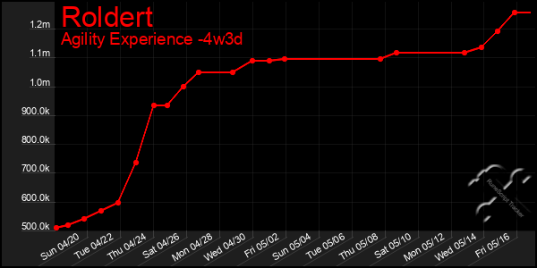 Last 31 Days Graph of Roldert