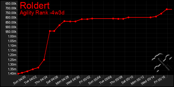 Last 31 Days Graph of Roldert