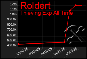Total Graph of Roldert