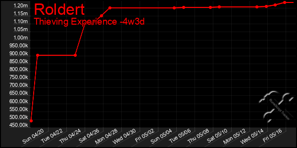 Last 31 Days Graph of Roldert