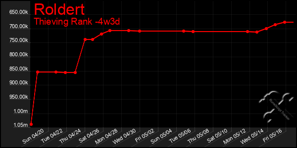 Last 31 Days Graph of Roldert