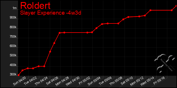Last 31 Days Graph of Roldert