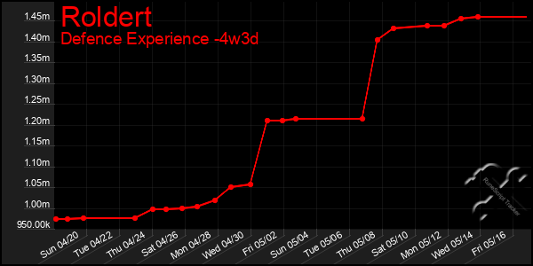 Last 31 Days Graph of Roldert