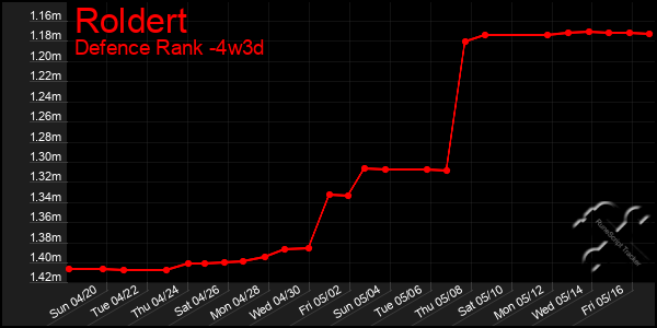 Last 31 Days Graph of Roldert