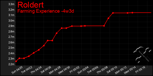 Last 31 Days Graph of Roldert