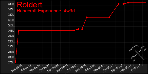 Last 31 Days Graph of Roldert
