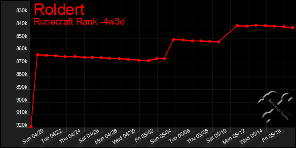 Last 31 Days Graph of Roldert