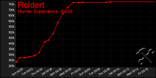 Last 31 Days Graph of Roldert