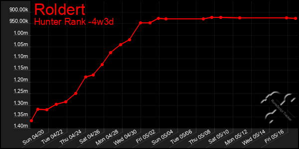 Last 31 Days Graph of Roldert