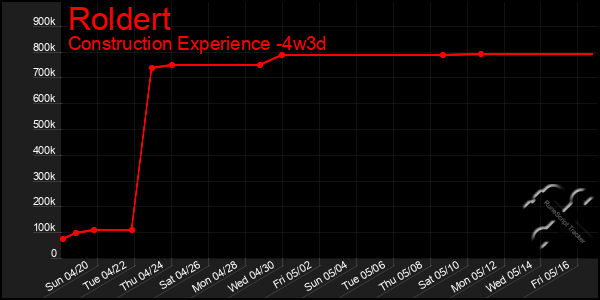 Last 31 Days Graph of Roldert