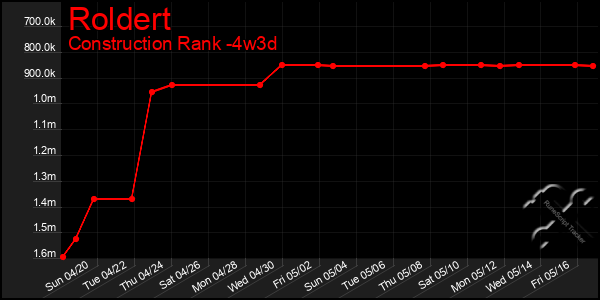 Last 31 Days Graph of Roldert