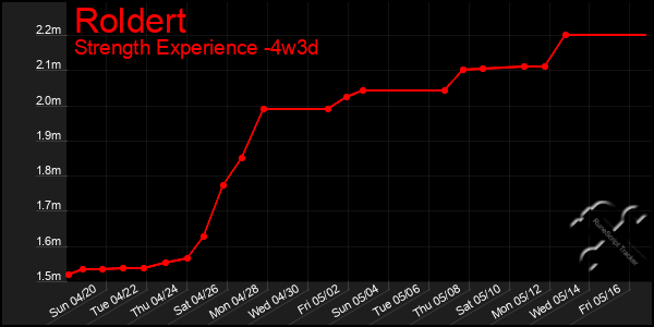 Last 31 Days Graph of Roldert