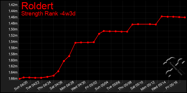 Last 31 Days Graph of Roldert