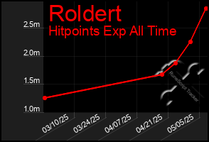 Total Graph of Roldert