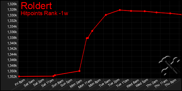 Last 7 Days Graph of Roldert