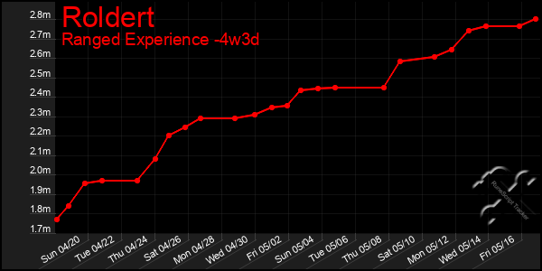 Last 31 Days Graph of Roldert