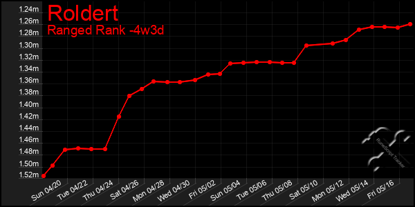 Last 31 Days Graph of Roldert
