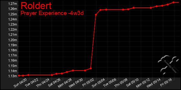 Last 31 Days Graph of Roldert