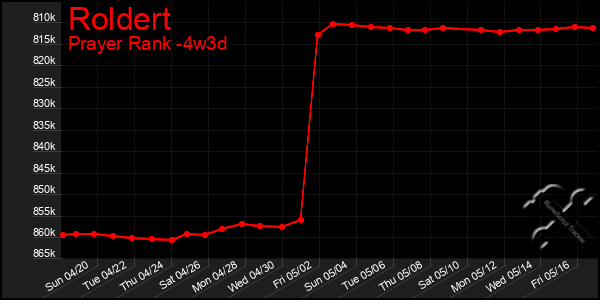 Last 31 Days Graph of Roldert