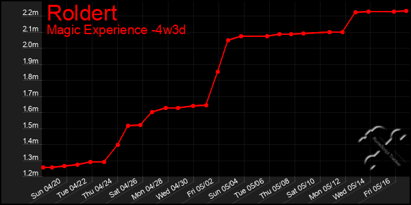 Last 31 Days Graph of Roldert
