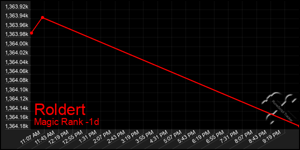 Last 24 Hours Graph of Roldert