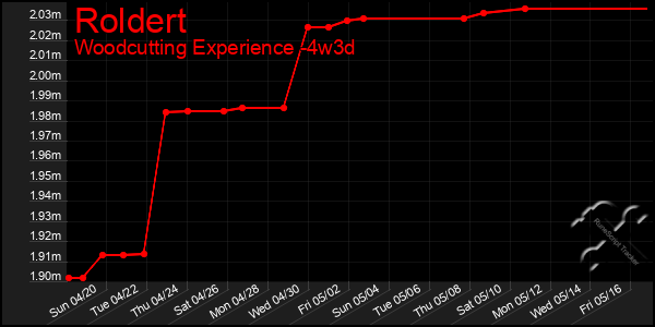 Last 31 Days Graph of Roldert