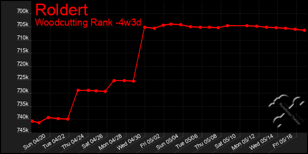 Last 31 Days Graph of Roldert