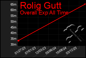 Total Graph of Rolig Gutt