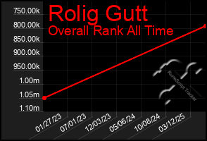 Total Graph of Rolig Gutt