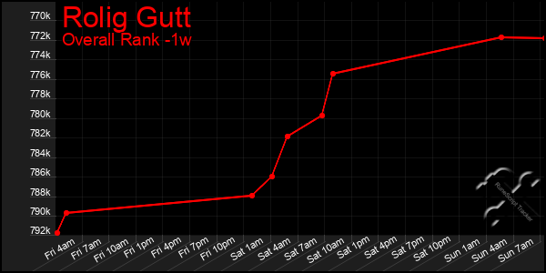 1 Week Graph of Rolig Gutt