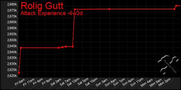 Last 31 Days Graph of Rolig Gutt