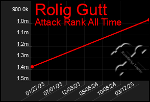 Total Graph of Rolig Gutt