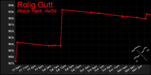 Last 31 Days Graph of Rolig Gutt