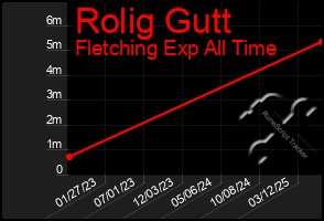 Total Graph of Rolig Gutt