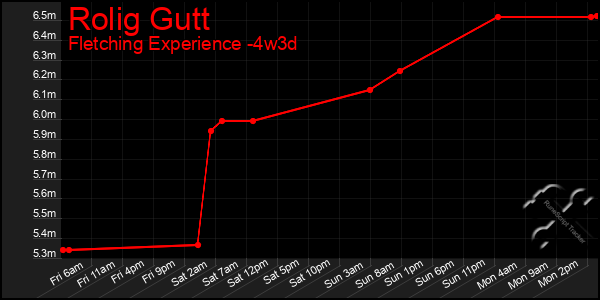 Last 31 Days Graph of Rolig Gutt