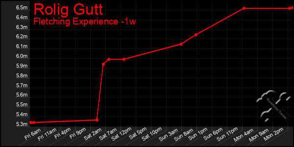 Last 7 Days Graph of Rolig Gutt