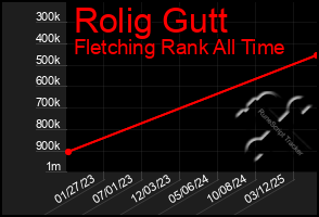 Total Graph of Rolig Gutt