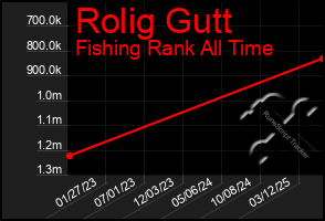 Total Graph of Rolig Gutt