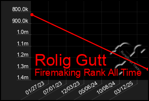 Total Graph of Rolig Gutt