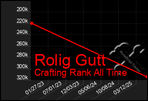 Total Graph of Rolig Gutt