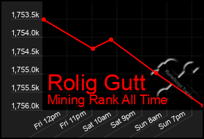 Total Graph of Rolig Gutt