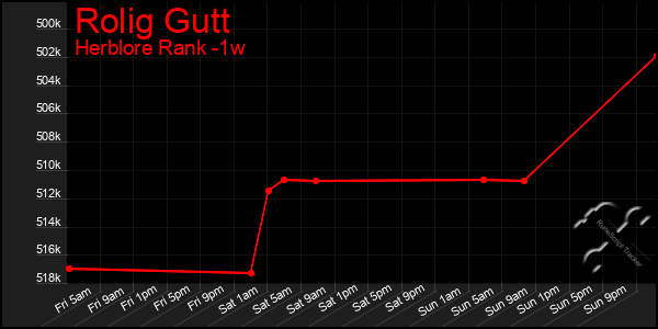 Last 7 Days Graph of Rolig Gutt