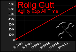 Total Graph of Rolig Gutt