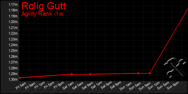 Last 7 Days Graph of Rolig Gutt