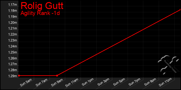 Last 24 Hours Graph of Rolig Gutt